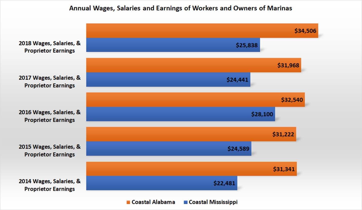 Bar graph of annual wages, salaries, and earnings of workers and owners of marinas. More details in text.